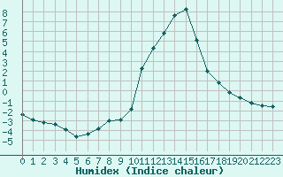 Courbe de l'humidex pour Bourg-Saint-Maurice (73)