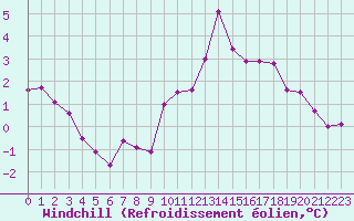 Courbe du refroidissement olien pour Blus (40)