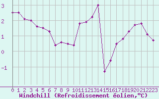 Courbe du refroidissement olien pour Evreux (27)