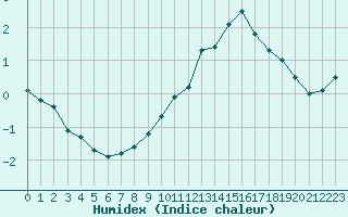 Courbe de l'humidex pour Avila - La Colilla (Esp)