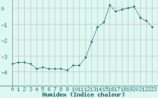 Courbe de l'humidex pour Bonnecombe - Les Salces (48)