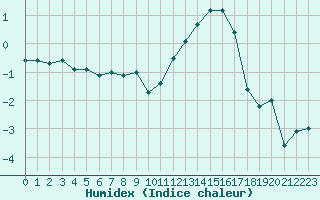 Courbe de l'humidex pour Troyes (10)