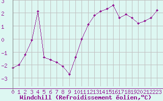 Courbe du refroidissement olien pour Cap Cpet (83)