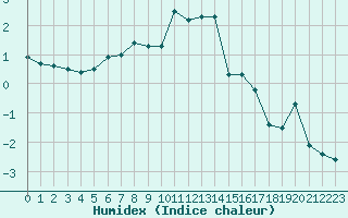 Courbe de l'humidex pour Chamonix-Mont-Blanc (74)