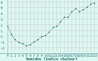 Courbe de l'humidex pour Alenon (61)