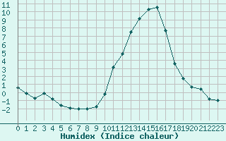 Courbe de l'humidex pour Isle-sur-la-Sorgue (84)