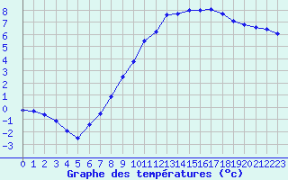 Courbe de tempratures pour Melun (77)