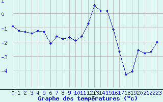 Courbe de tempratures pour Laqueuille (63)