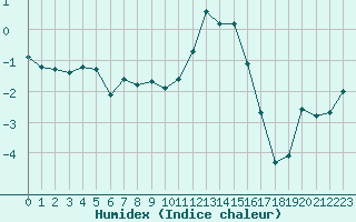 Courbe de l'humidex pour Laqueuille (63)