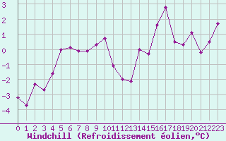 Courbe du refroidissement olien pour Orcires - Nivose (05)