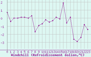 Courbe du refroidissement olien pour Saint-Quentin (02)