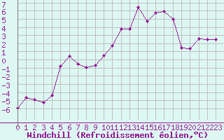 Courbe du refroidissement olien pour Guret Saint-Laurent (23)