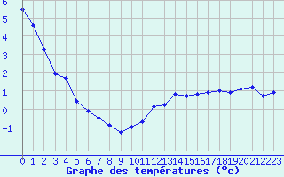 Courbe de tempratures pour Millau (12)