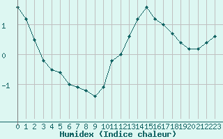 Courbe de l'humidex pour Lignerolles (03)