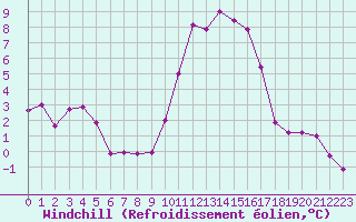 Courbe du refroidissement olien pour Mende - Chabrits (48)