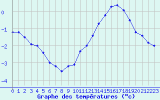 Courbe de tempratures pour Pointe de Chassiron (17)