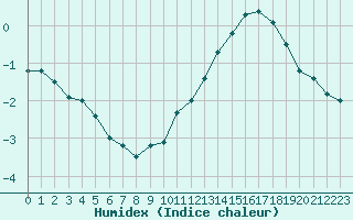 Courbe de l'humidex pour Pointe de Chassiron (17)