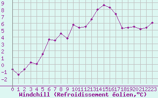 Courbe du refroidissement olien pour Saint-Dizier (52)