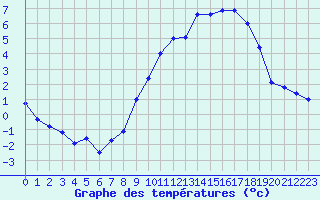 Courbe de tempratures pour Trappes (78)