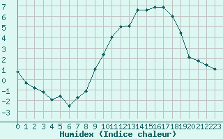 Courbe de l'humidex pour Trappes (78)