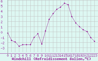 Courbe du refroidissement olien pour Grardmer (88)