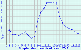 Courbe de tempratures pour Gap-Sud (05)