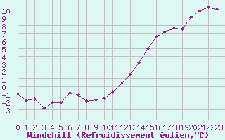 Courbe du refroidissement olien pour Saint-Brieuc (22)