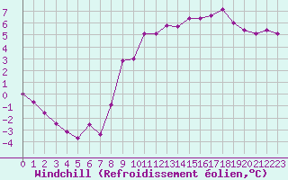 Courbe du refroidissement olien pour Tauxigny (37)
