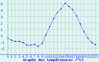 Courbe de tempratures pour Leign-les-Bois (86)