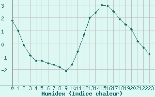 Courbe de l'humidex pour Ile d'Yeu - Saint-Sauveur (85)