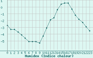 Courbe de l'humidex pour Aigrefeuille d'Aunis (17)