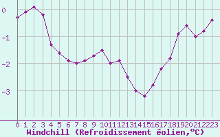 Courbe du refroidissement olien pour Haegen (67)