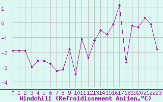 Courbe du refroidissement olien pour Hohrod (68)