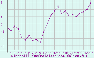 Courbe du refroidissement olien pour Lille (59)
