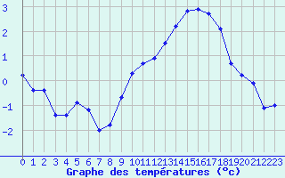 Courbe de tempratures pour Chteaudun (28)