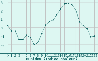 Courbe de l'humidex pour Chteaudun (28)