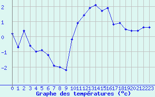 Courbe de tempratures pour Ancey (21)