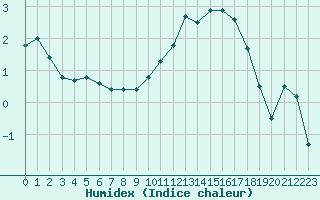 Courbe de l'humidex pour Sermange-Erzange (57)