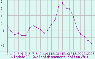 Courbe du refroidissement olien pour Nris-les-Bains (03)