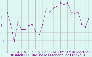 Courbe du refroidissement olien pour Evreux (27)