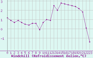 Courbe du refroidissement olien pour Ploumanac