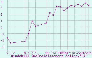 Courbe du refroidissement olien pour Saint-Haon (43)