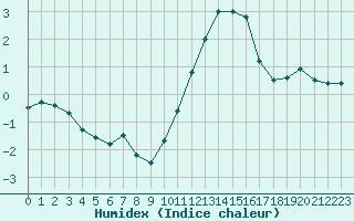 Courbe de l'humidex pour Le Touquet (62)