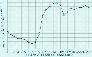 Courbe de l'humidex pour Anglars St-Flix(12)