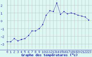 Courbe de tempratures pour Saint-Vran (05)