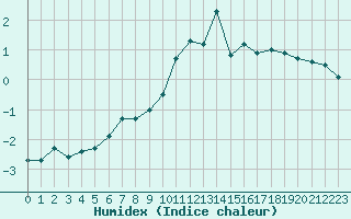 Courbe de l'humidex pour Saint-Vran (05)