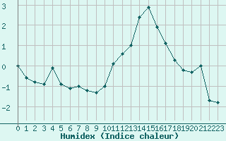 Courbe de l'humidex pour Saint-Quentin (02)