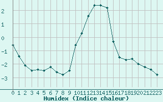 Courbe de l'humidex pour Langres (52) 