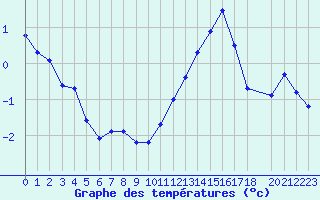 Courbe de tempratures pour Variscourt (02)