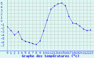 Courbe de tempratures pour Selonnet (04)